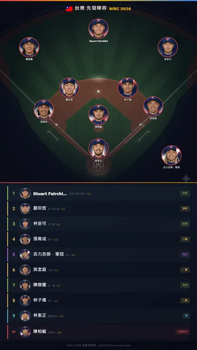 一起來排2026WBC陣容吧