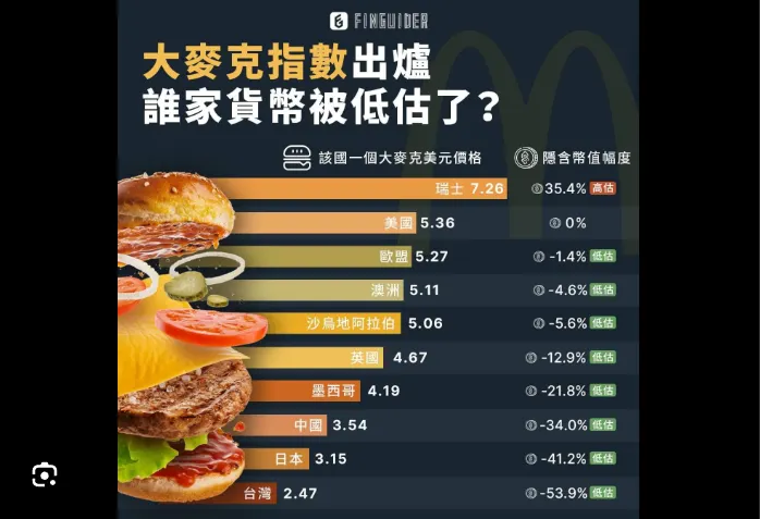 大麥克指數就是ＰＰＰ的一種，可以看出台幣（台灣物價）明顯的超貶（太便宜）
