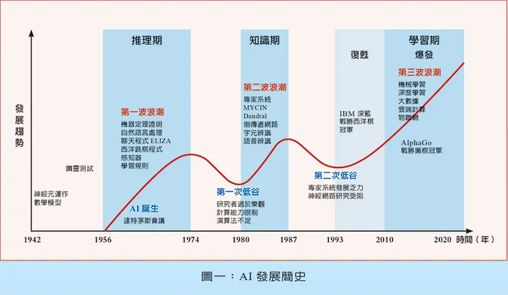 中台山月刊246期--科技與生活:人工智慧發展簡史