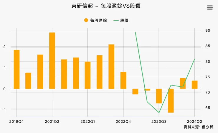 資料來源：優分析