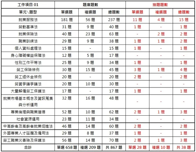 中華人事主管協會獨家考題精準解析 今年學、術科題型容易作答，預估及格率達25%，運用線上重覆學習，更易高中！-113就服乙級