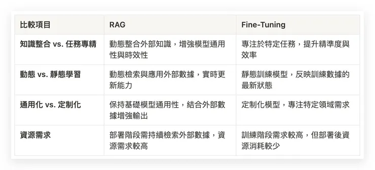 RAG與Fine-Tuning的對比