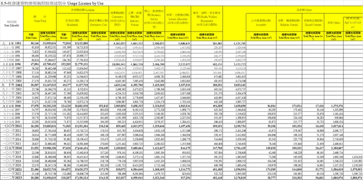 資料來源：內政部統計處