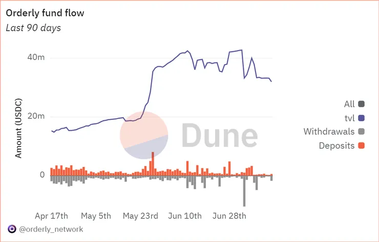 Orderly Network - Dune Analytics