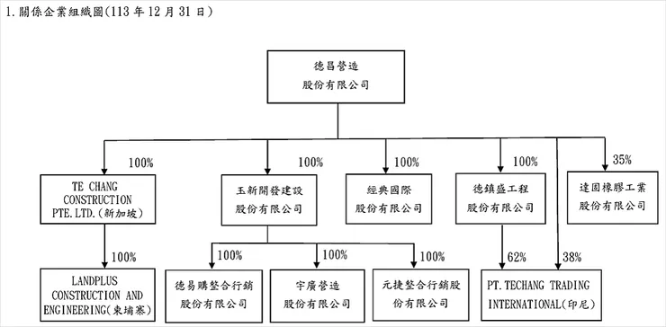 資料來源:德昌2024年關係企業合併營業報告書
