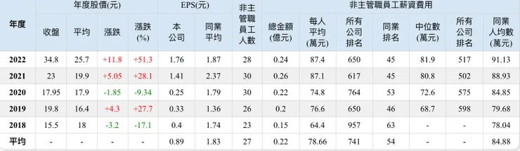 員工薪資表/取自Goodinfo