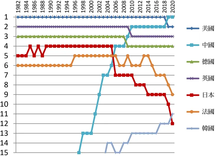 Top1%補正論文數 (分數) 世界排名。