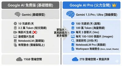 Google ai pro 買起來！
