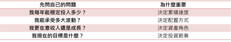 表二、投資前，先搞清楚自己的財務特性