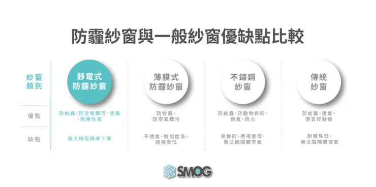 防霾紗窗優缺點