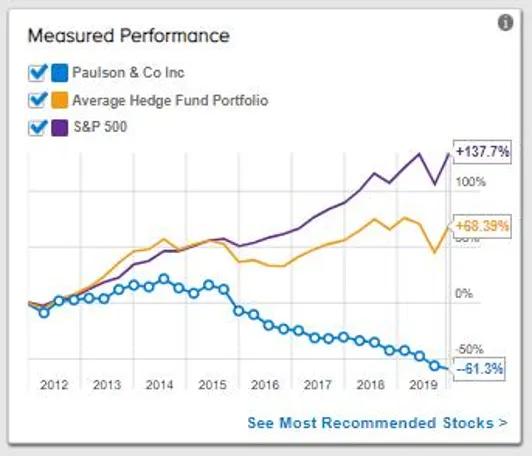 2012-2019 年，Paulson 的基金表現繳出 -61.3% 的報酬，大幅落後給標普 500 指數 +137.7% 。
