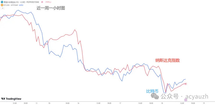 那指 vs BIT幣