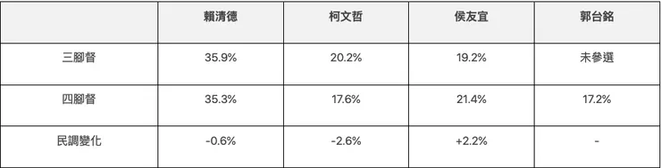 郭台銘參選與否的支持度對比