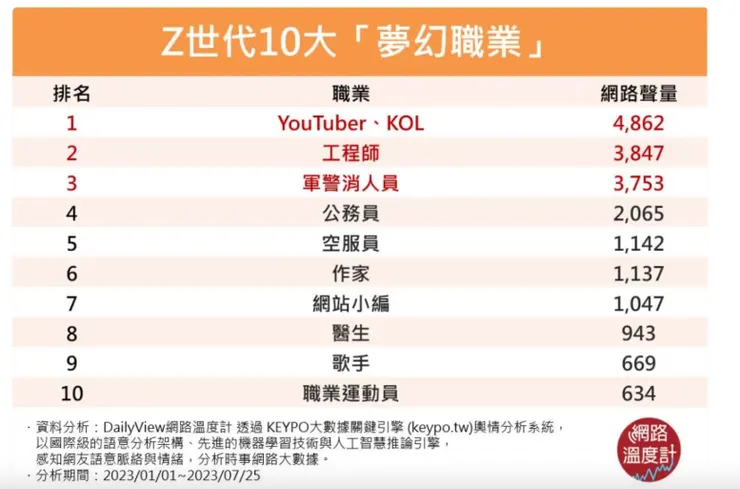 資料來源：網路溫度計