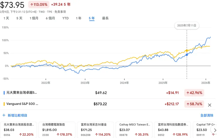 0050與VOO的五年報酬比較