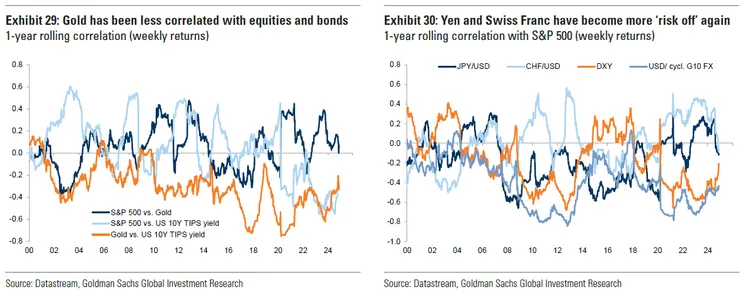 左圖: 黃金與股票/債券的相關係數很低. 右圖:瑞郎與日圓再度成為避險貨幣