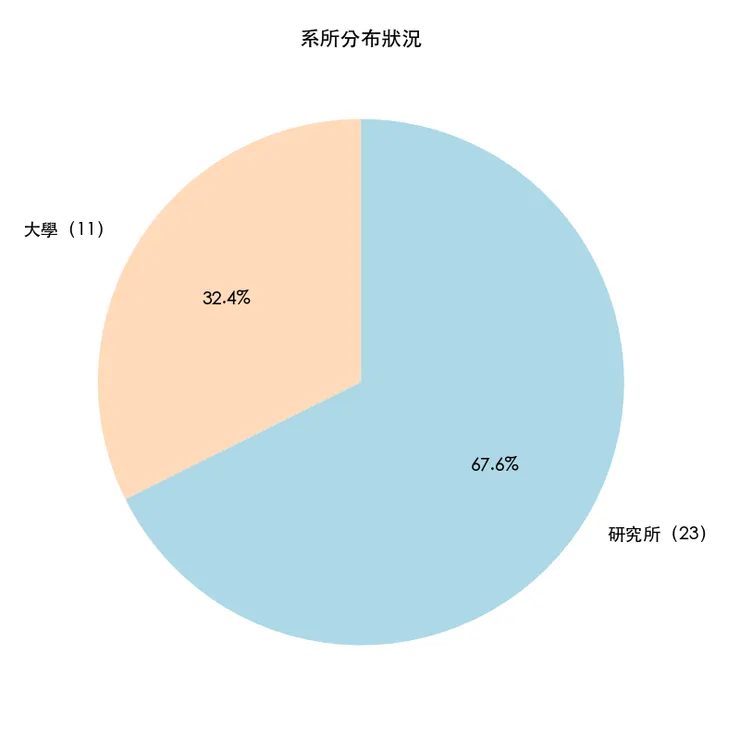 金穗47大學研究所比例分佈