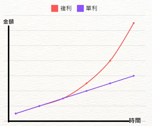 複利概念圖
