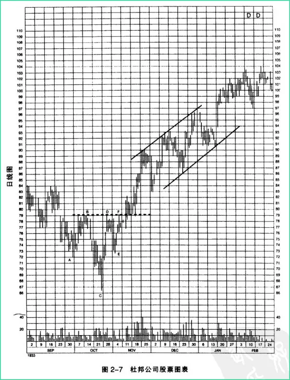 圖2-7 杜邦公司股票圖表