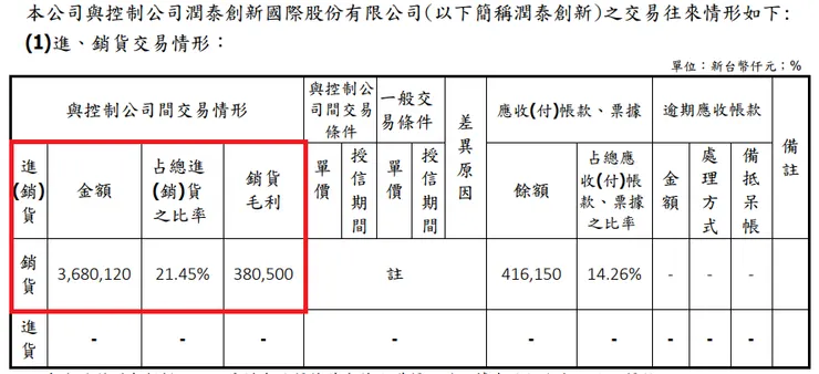 潤弘2023年報p130