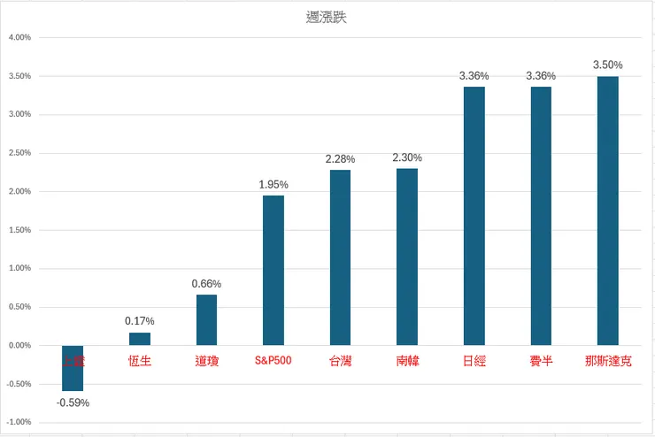 7/1~5累積漲跌幅