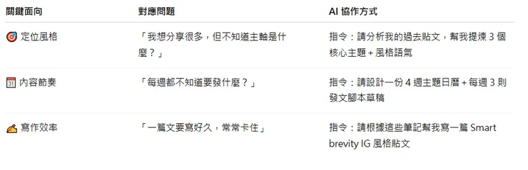 打造個人品牌的三大關鍵 × AI 助攻法