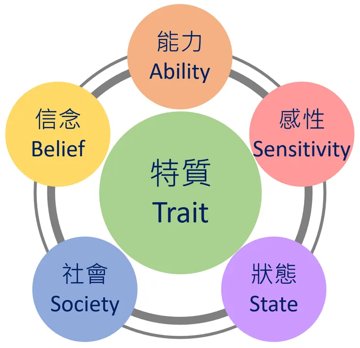 認識自己的6大面向