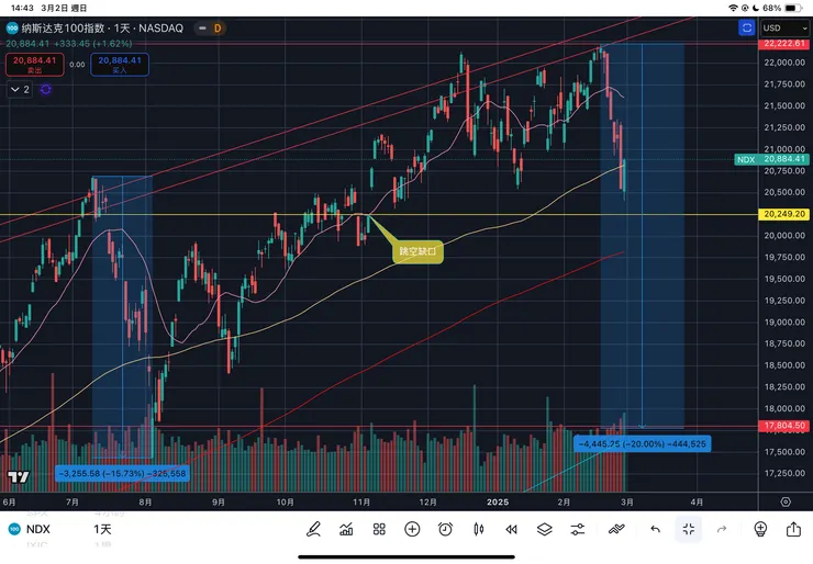 納斯達克一百指數日線