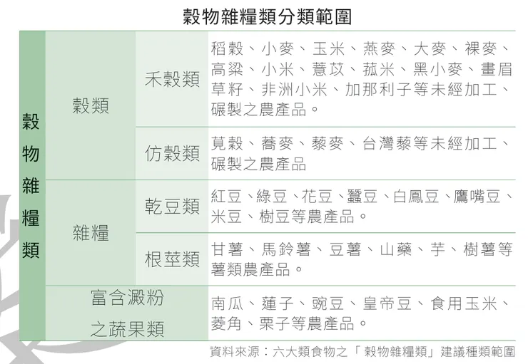 穀物雜糧類分類範圍