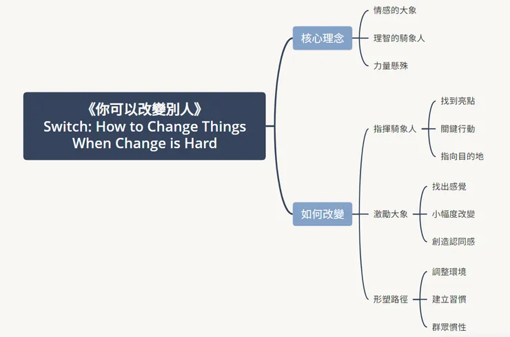 《你可以改變別人》心智圖