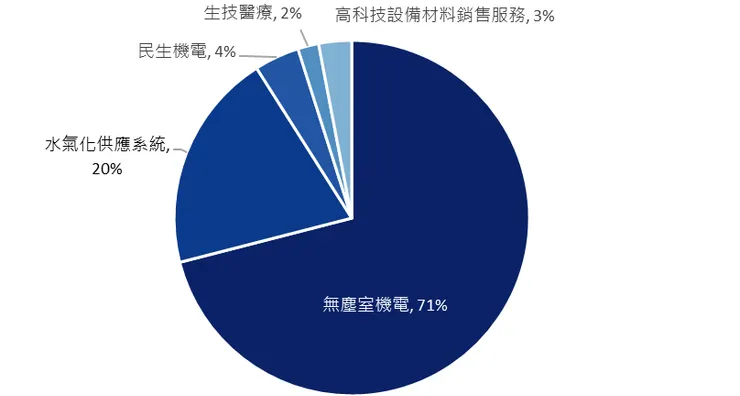 2025 年業務別營收比重。資料來源:聖暉法說會