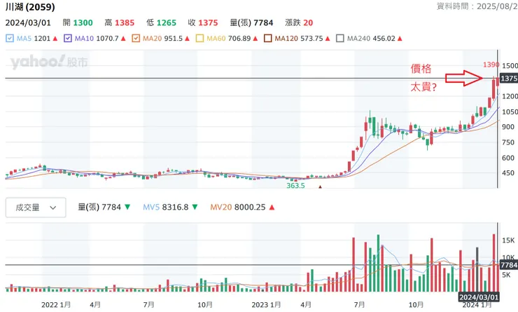 2024.03.01股價一路飆破1300原來到1400元
