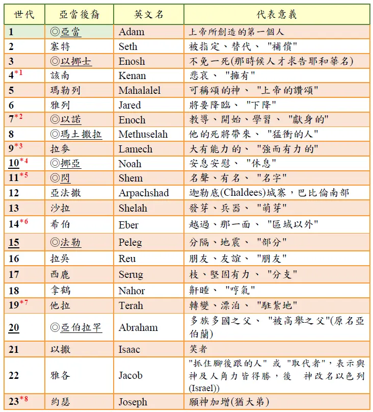 1~10:「人犯罪補償,不免死亡,有上帝的稱頌,降臨,獻身的,猛衝的,強有力的人,帶來安息。」;10~20:「耶和華閃的神祂的名聲,從巴比倫地,開始萌芽,跨越伯拉大河,分離朋友間堅固情誼,嘆息,輾轉漂泊,直至神高舉之人。」