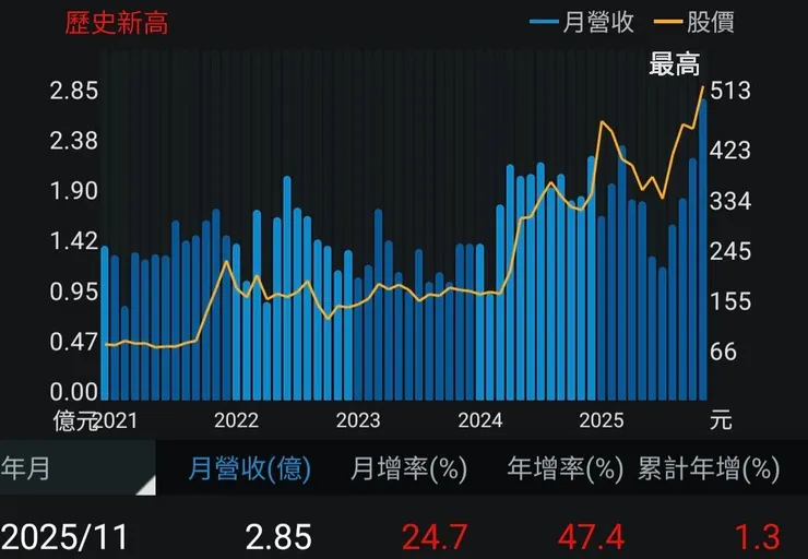 昇達科 11 月營收,月增 24.7 % 、年增 47.4 %