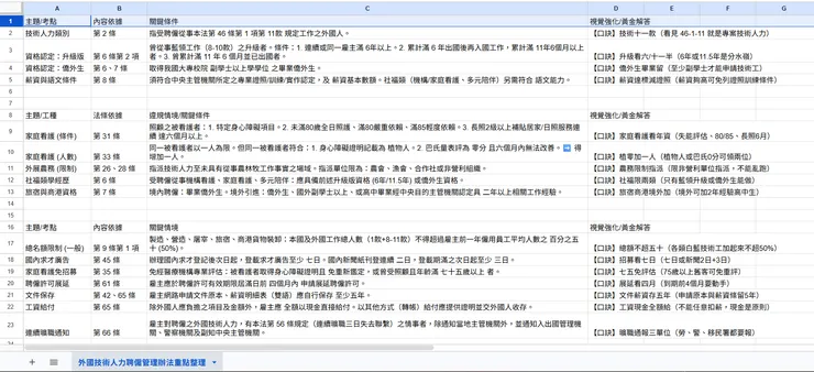 外國技術人力聘僱管理辦法重點整理