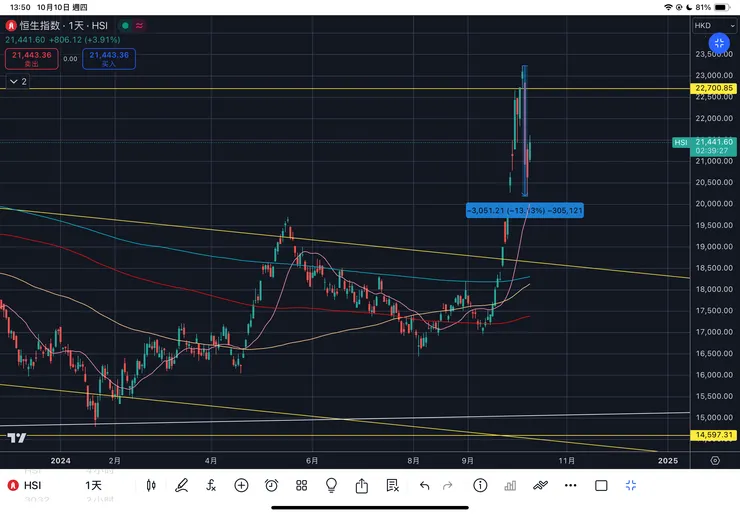 香港恆生指數HSI日線