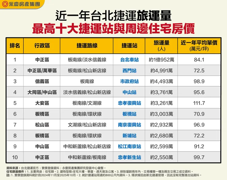 表、近一年台北捷運旅運量最高十大捷運站與周邊住宅房價