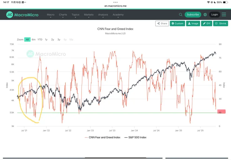 財經M平方-CNN恐懼貪婪指數