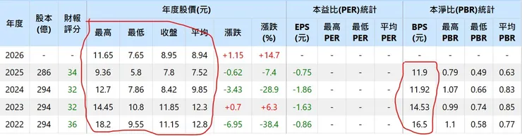 淨值連連下滑的公司，連續4年虧損，股價自然也跟著下去