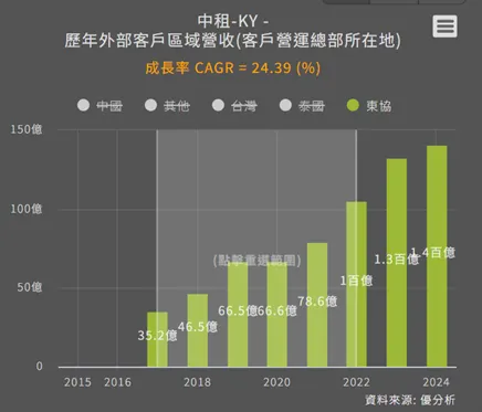 2017~2022東協營收年複合成長率