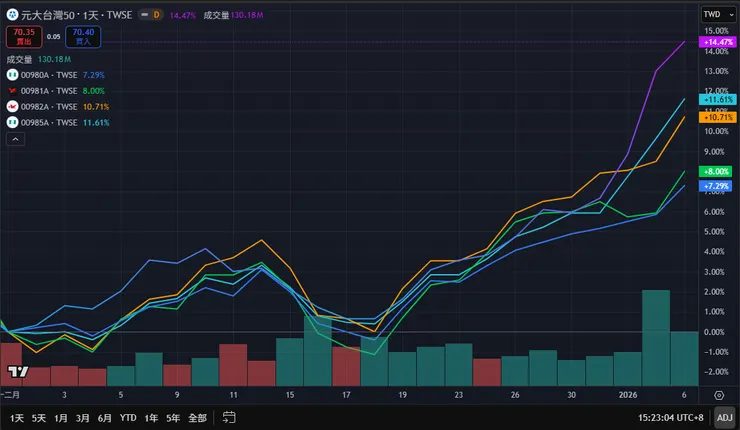 資料來源:Tradingview