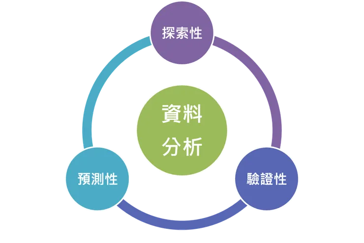 資料分析目的間的交互關係