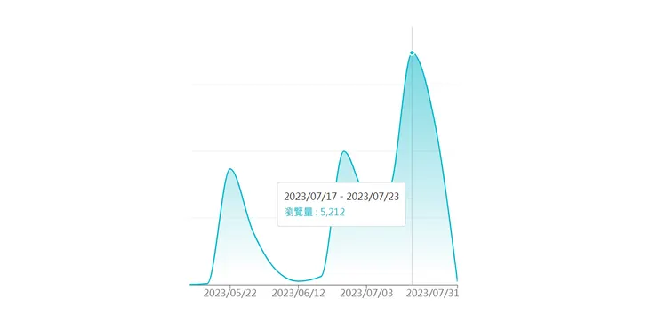 多虧卡片盒筆記文章,流量在7月中達到最高點