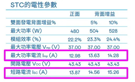 雙面發電型 電流增益