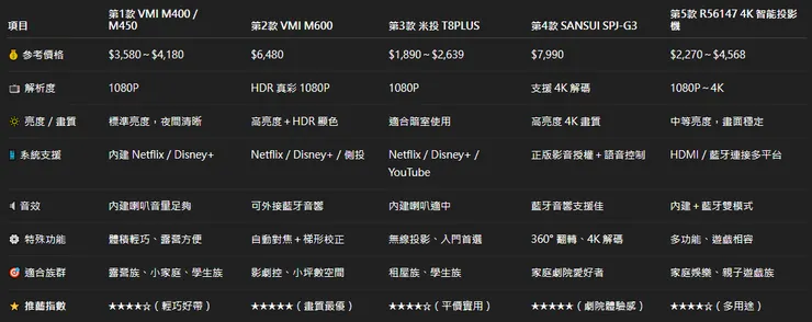 五款投影機快速比較圖表