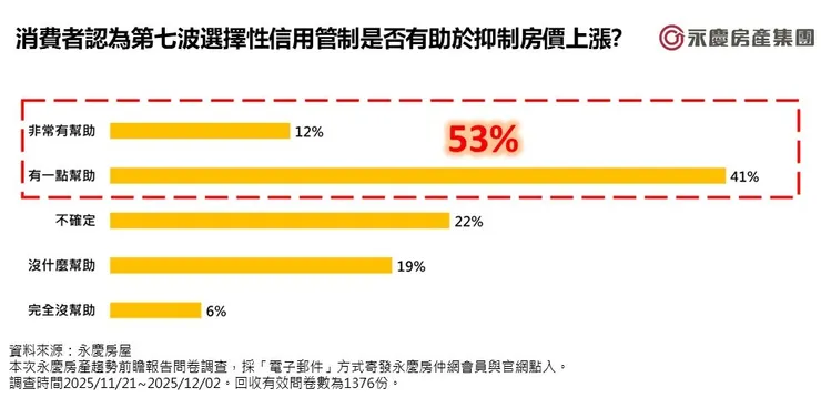圖二、消費者認為第七波選擇性信用管制是否有助於抑制房價上漲?