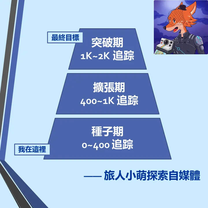 旅人小萌的成長金字塔(改編自思葒老師的講義)