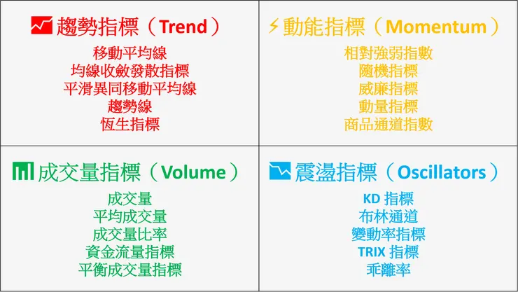 [簡介] 技術分析指標 - 什麼是技術分析？常見的技術分析指標介紹。
