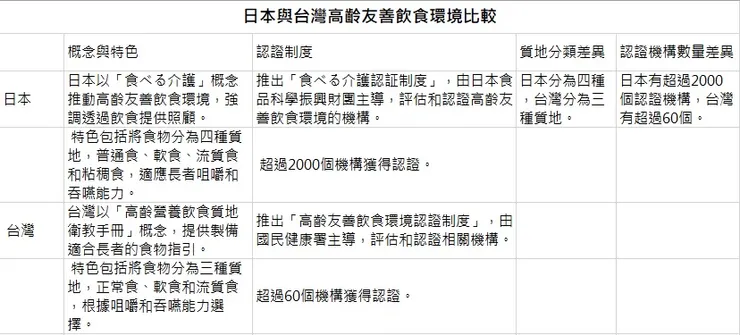 台日高齡友善飲食環境比較圖表製作/許家源
