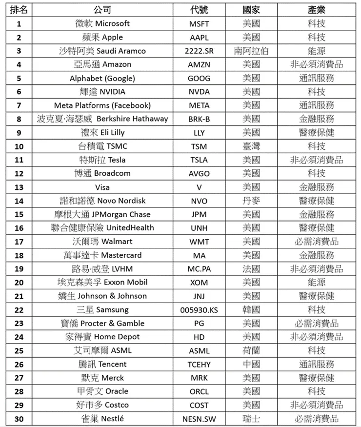 全球市值最高的30家公司 / 資料來源:companiesmarketcap
